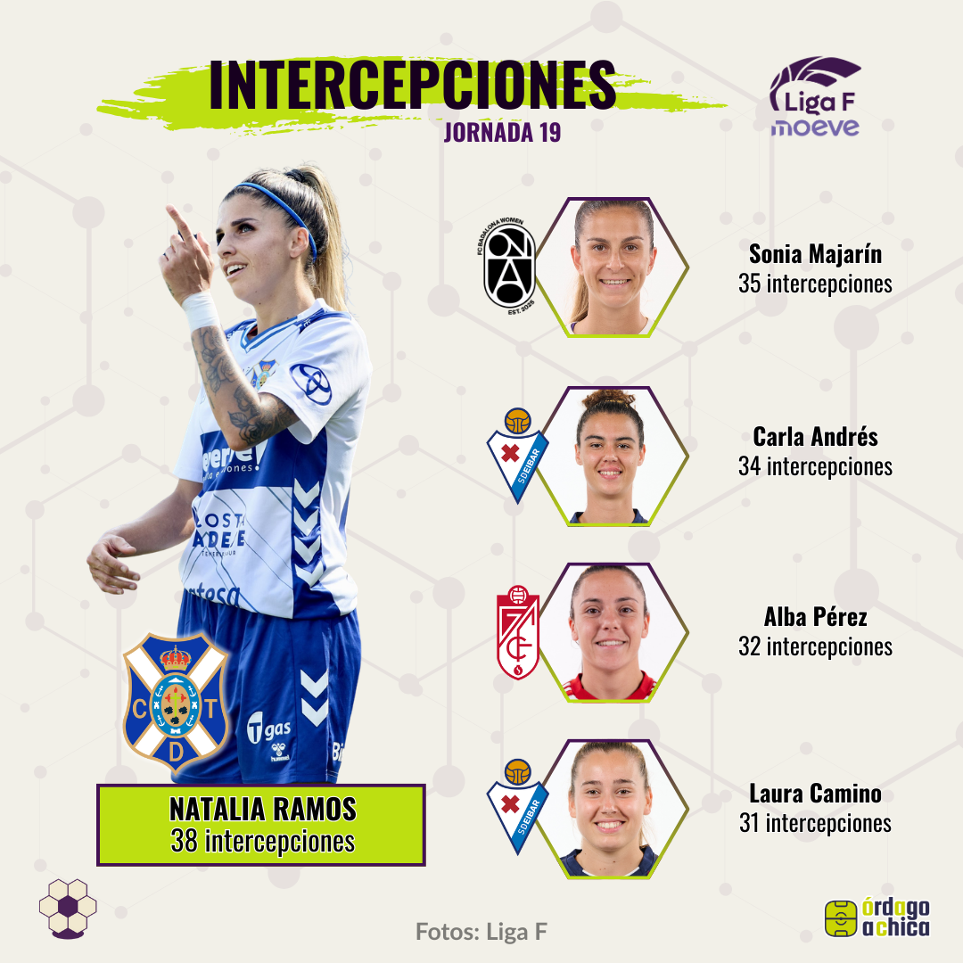 top 5 Jugadoras con más intercepciones Liga F