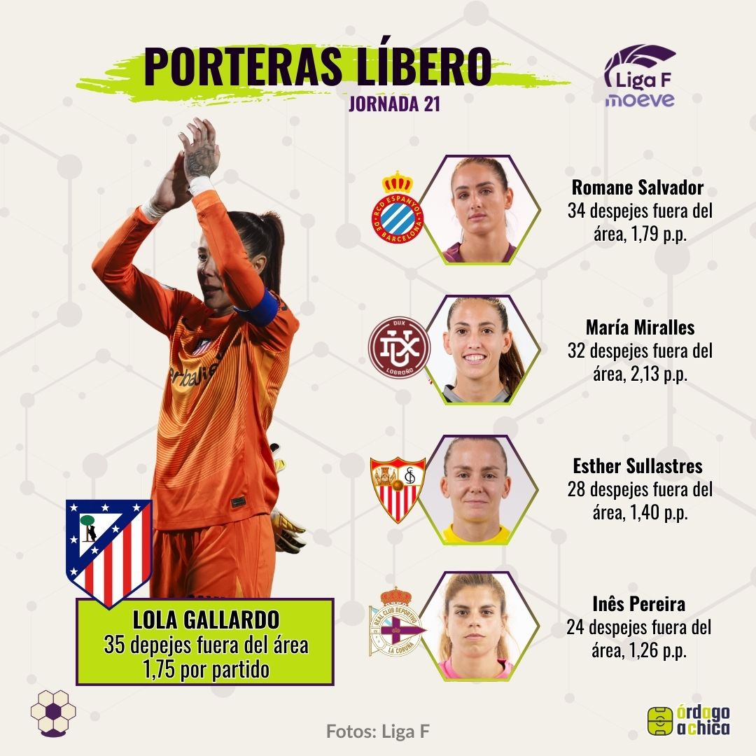 Porteras con más despejes fuera del área Liga F