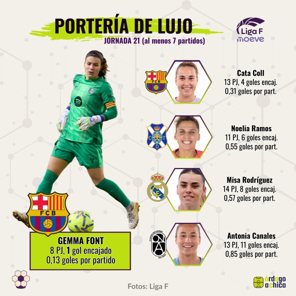 Porteras con menos goles encajados por partido - Liga F