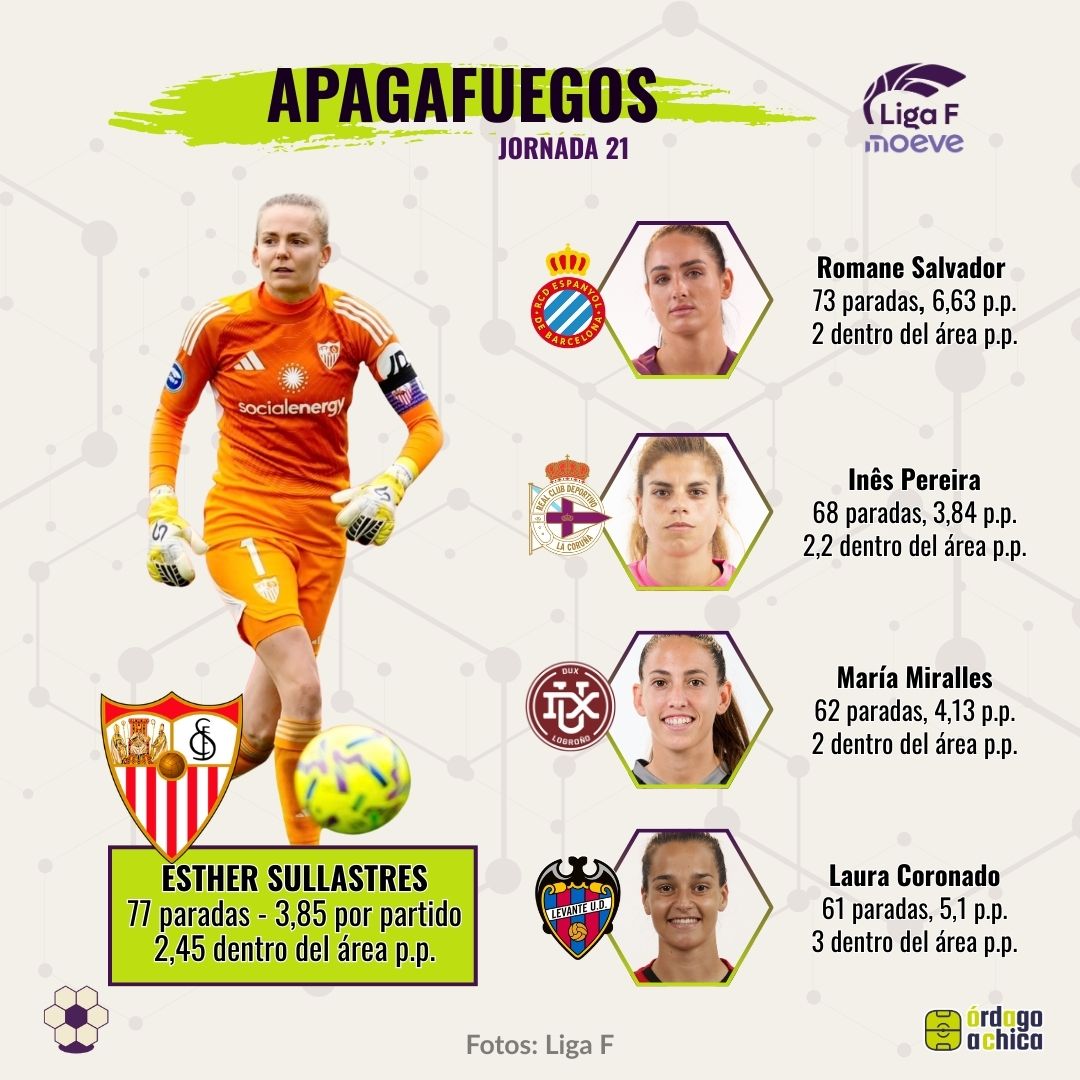 Porteras más paradas dentro del área Liga F