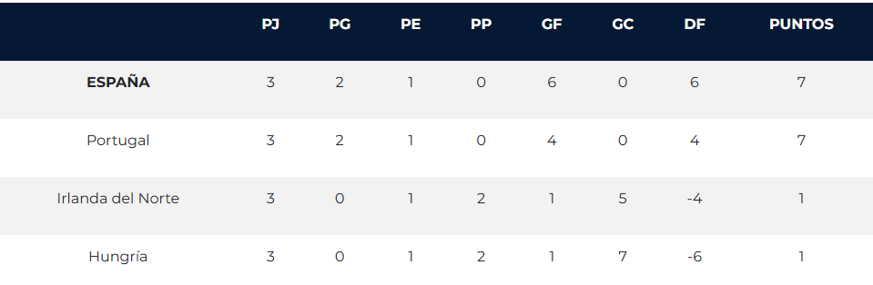 Clasificacion Grupo A 2 ronda clasificacion Europeo sub-19 femenino