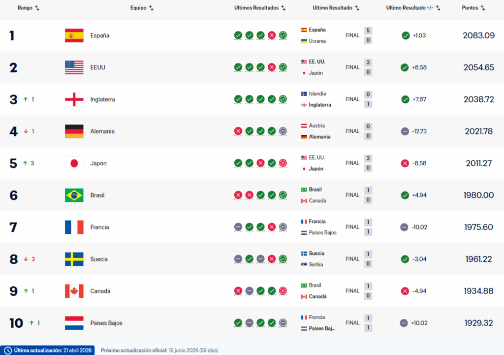 Clasificación Mundial Femenina (WWR)