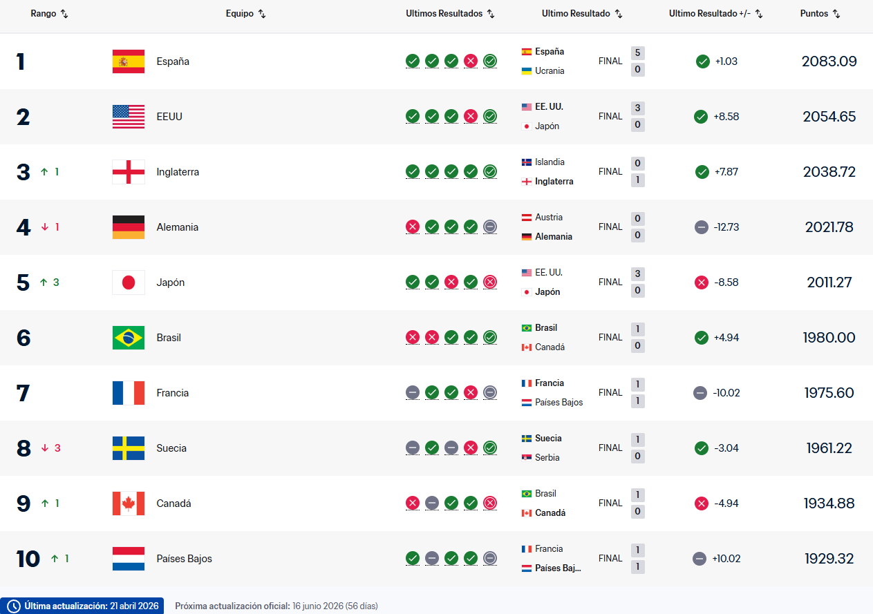 Clasificación Mundial Femenina (WWR)
