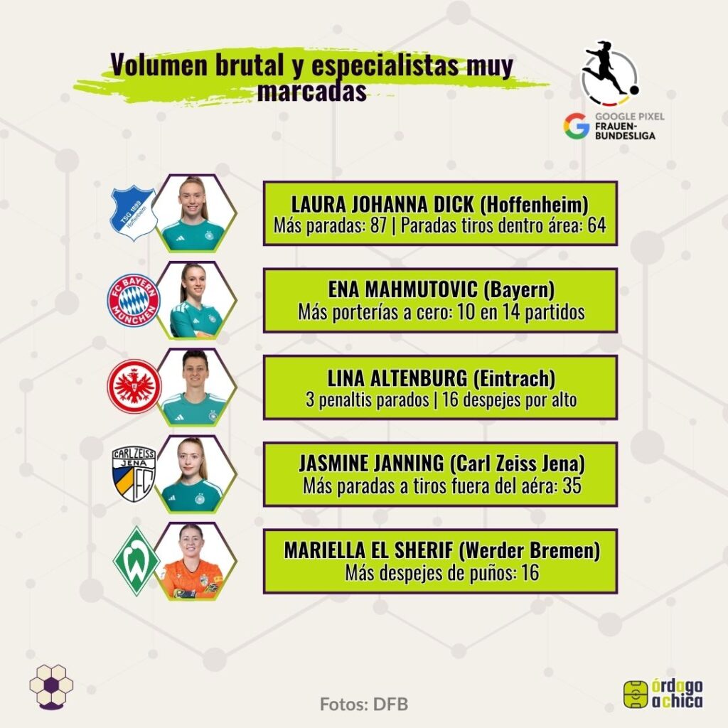 Las mejores porteras de Frauen Bundesliga