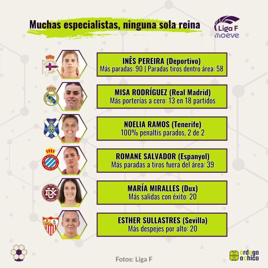Las mejores porteras de Liga F