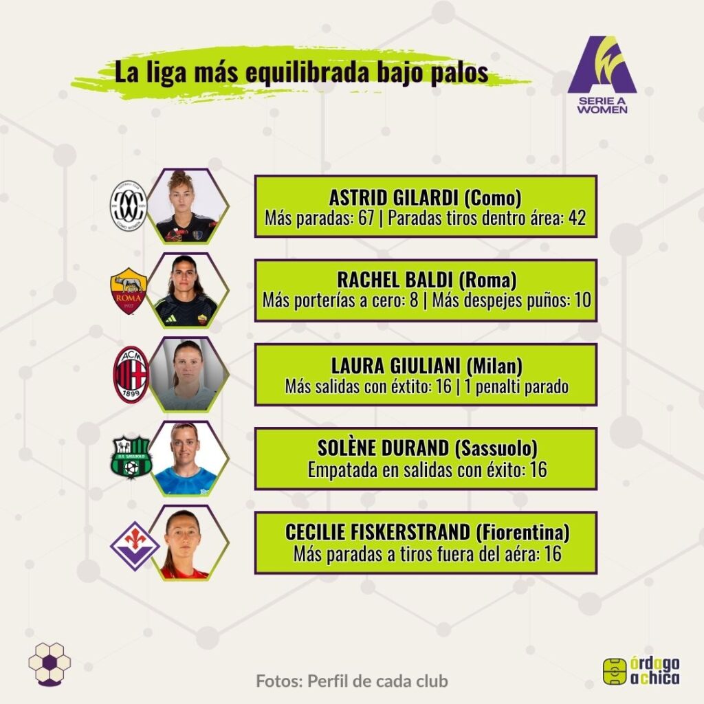 Las mejores porteras de Serie A Women