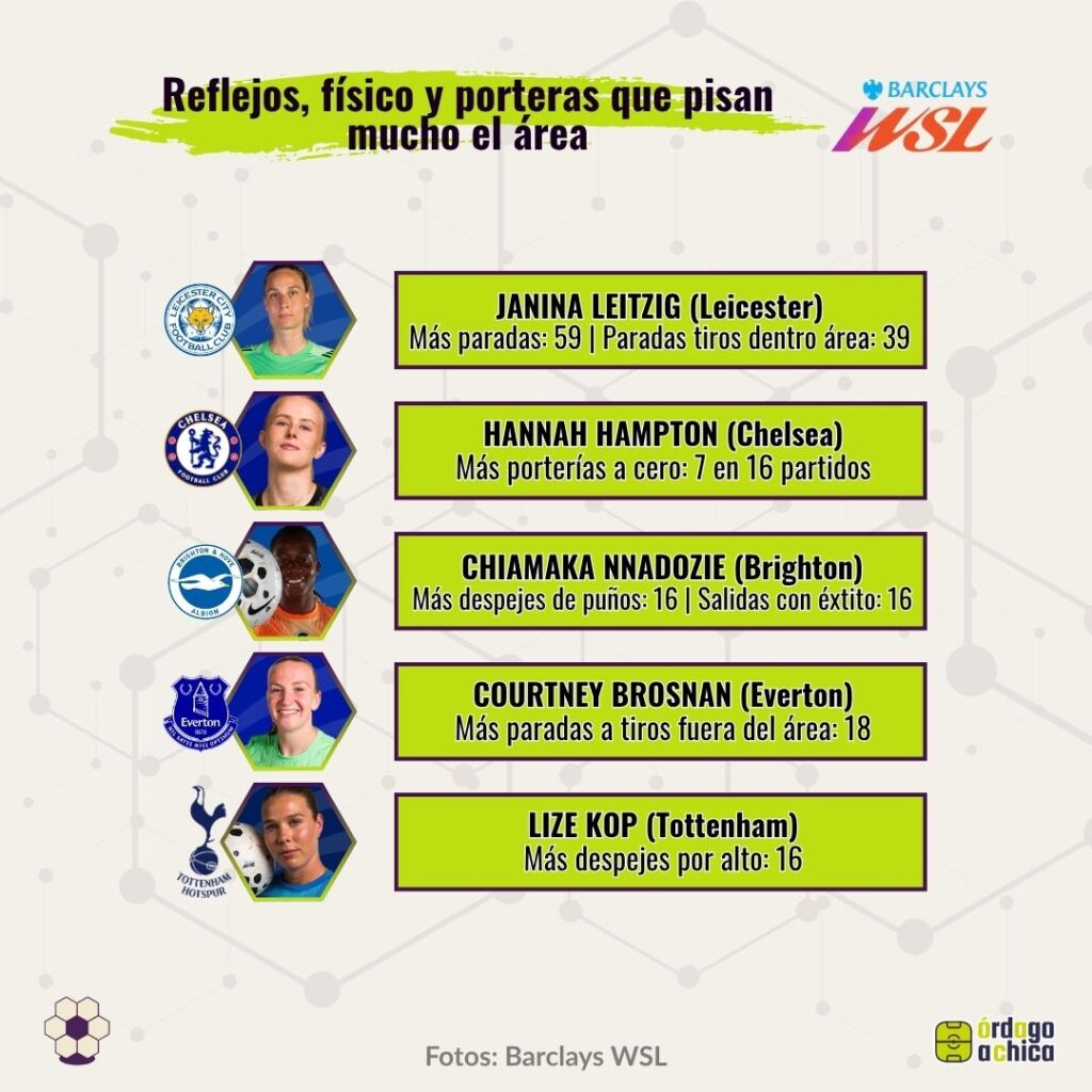 Las mejores porteras de WSL