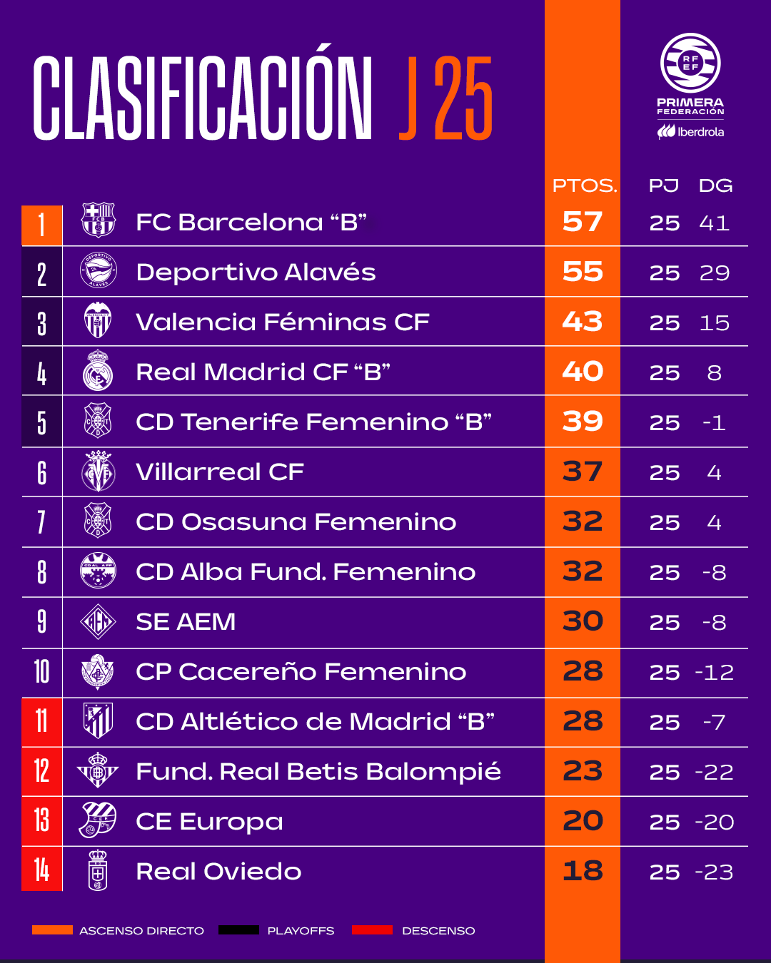 Clasificación tras la jornada 25 Primera RFEF Femenina