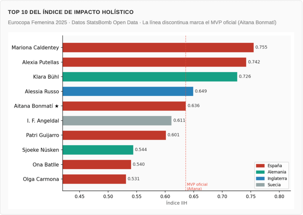 01. Top 10 índice impacto holístico