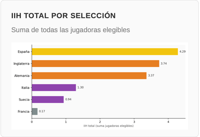 04. IIH total por selección - Eurocopa 2025