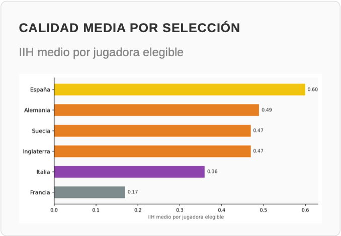 05. Calidad media por selección - Eurocopa 2025