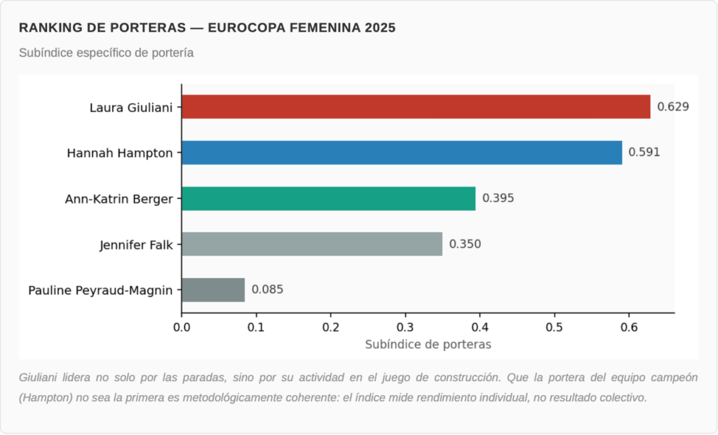 06. Ranking de porteras - Eurocopa 2025