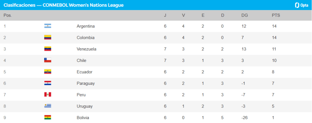 tabla de posiciones de la Liga de Naciones Femenina