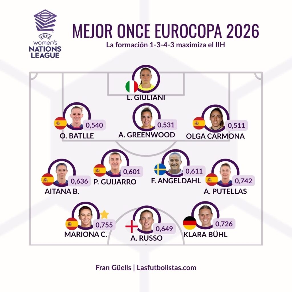 Once ideal eurocopa 2025 - Fran Güells - IIH