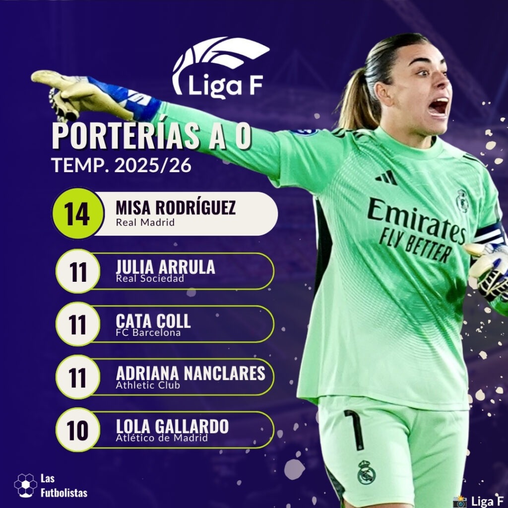 04 Más porterías a cero Liga F 2025-26