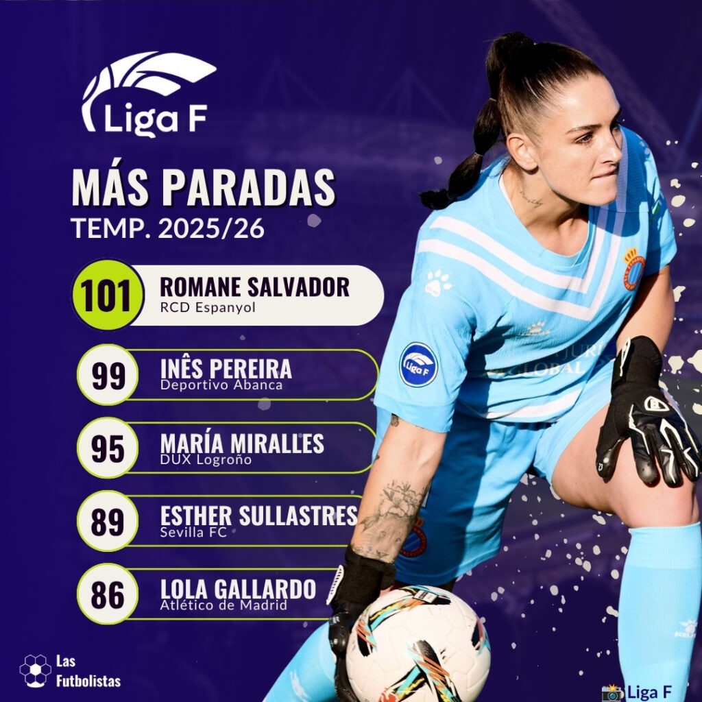 06 Porteras con más paradas Liga F 2025-26