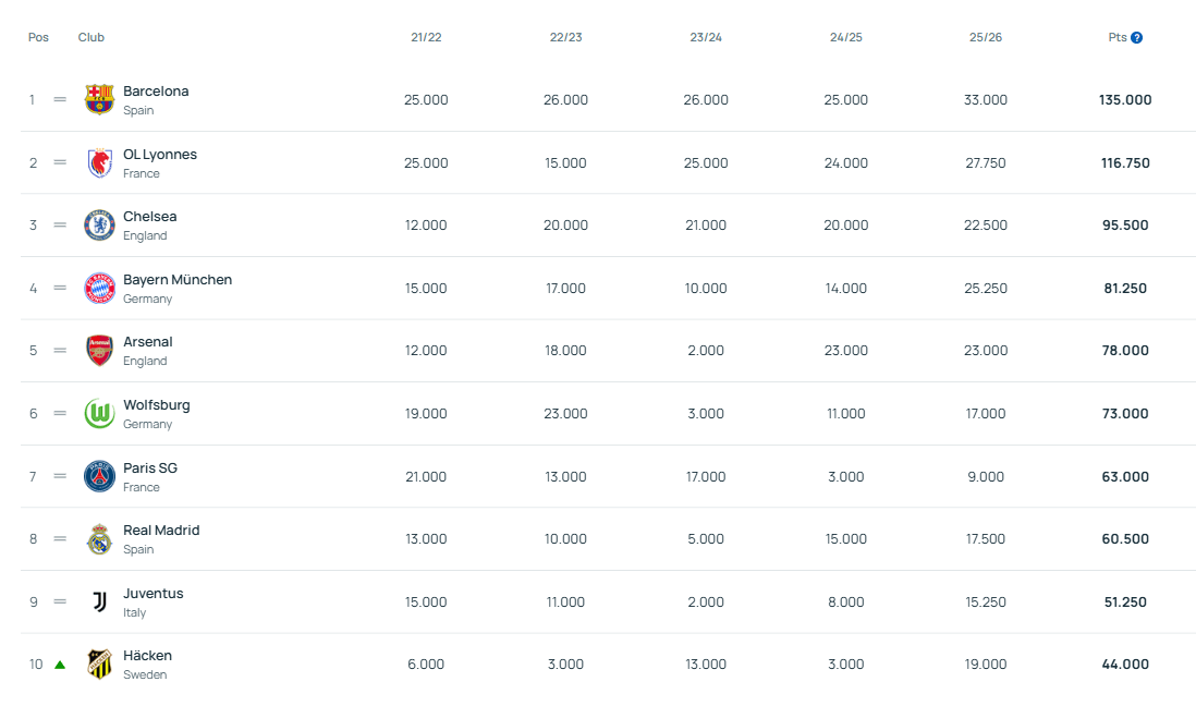 UEFA rankings de clubes femeninos