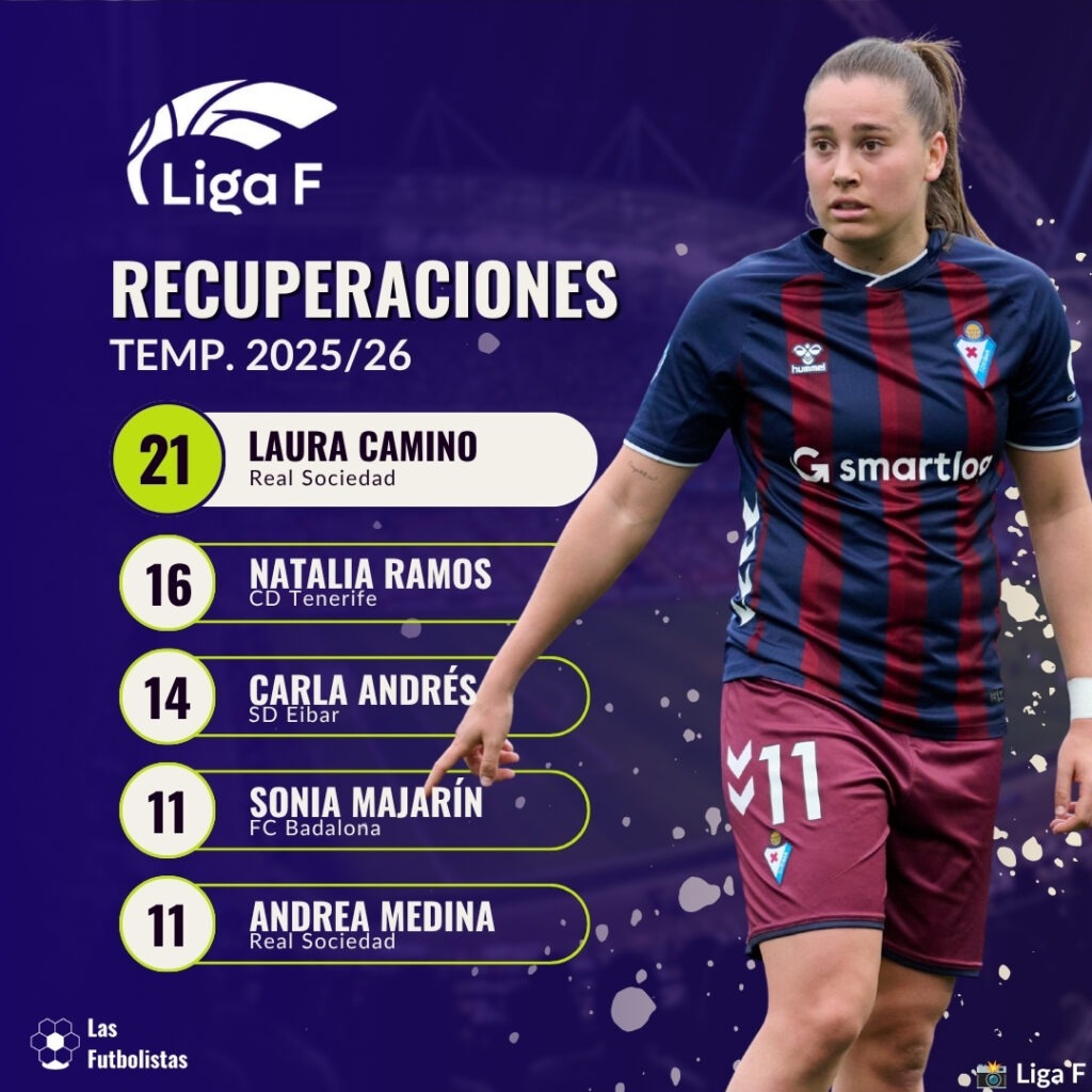 11 Jugadoras con más recuperaciones Liga F 2025-26