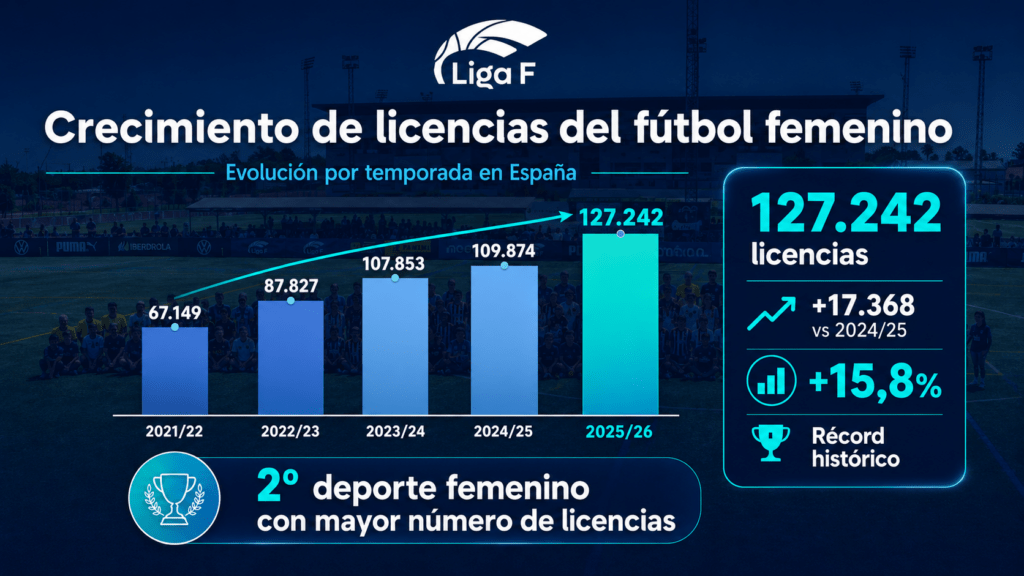 Las licencias de fútbol femenino han crecido un 90% 5 años | Liga F