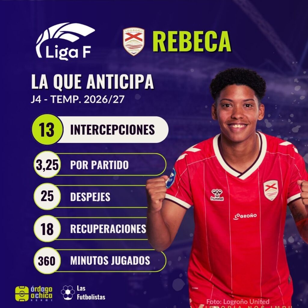 J4 - LIGA F - Rebeca más recuperaciones