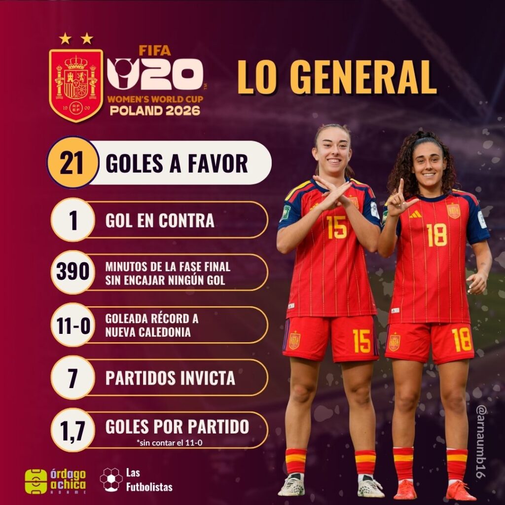 análisis general España Sub-20 femenina mundial