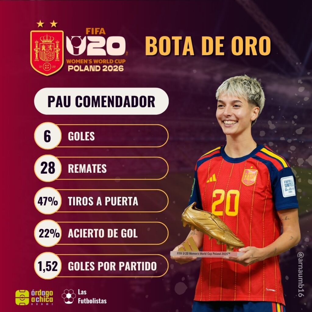 Pau Comendador - Bota de Oro Mundial sub-20 femenino 2026