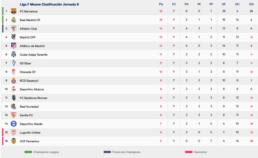 Clasificación Liga F - Jornada 7