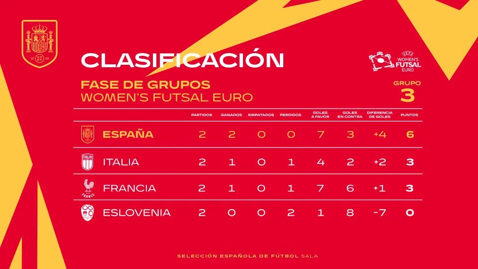 España clasificada para la Europeo de fútbol sala femenino