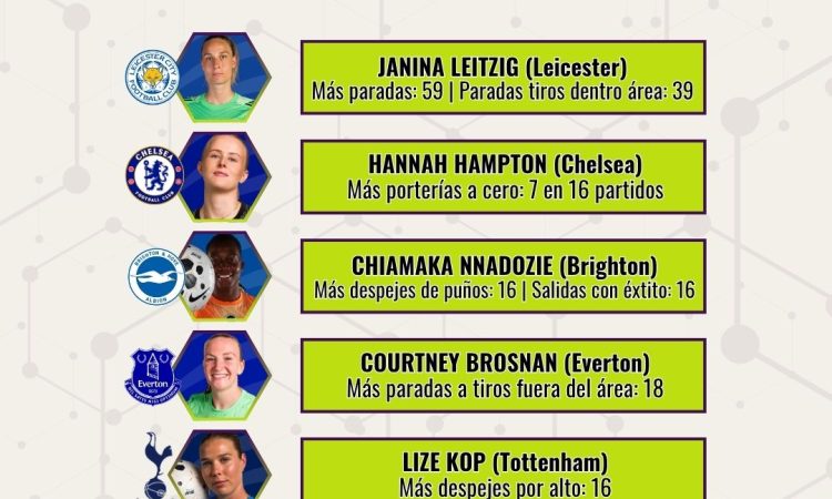 Las mejores porteras de WSL